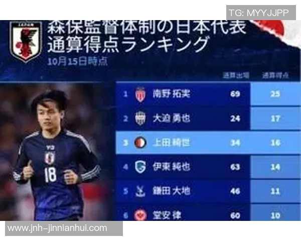 德转列森保执教下日本队射手榜揭晓南野拓实领跑三笘薰位列第九
